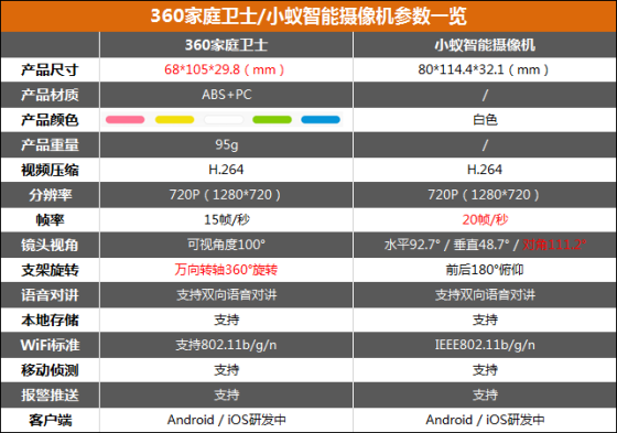 360摄像:149元谁最强?小米/360摄像头对比评测 两款产品参数对比一览