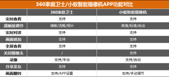 360摄像:149元谁最强?小米/360摄像头对比评测 APP软件功能对比