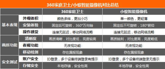 360摄像:149元谁最强?小米/360摄像头对比评测 总结对比