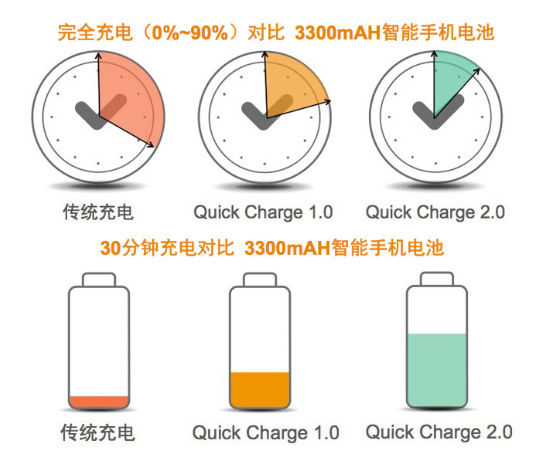 高通Quick Charge效果展示