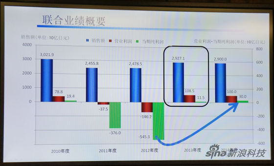 夏普业绩开始扭亏 夏普业绩开始扭亏