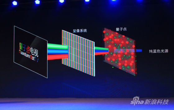 量子点电视成像原理 量子点电视成像原理
