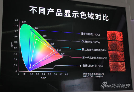 不同类型电视的色域覆盖率 不同类型电视的色域覆盖率