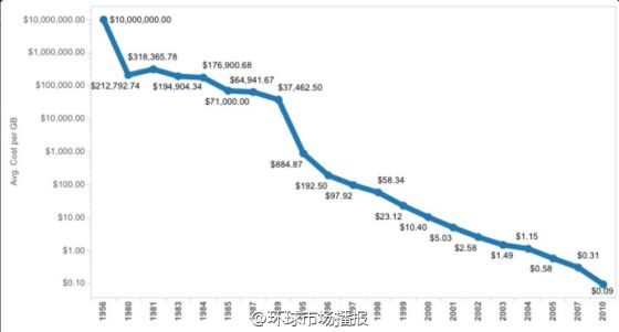 穿越回去绝对土豪 50年前1G硬盘售千万美元