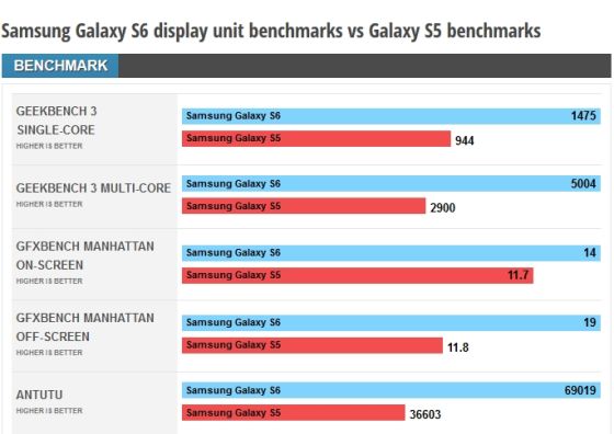 三星Galaxy S6跑分对比S5 三星Galaxy S6跑分对比S5