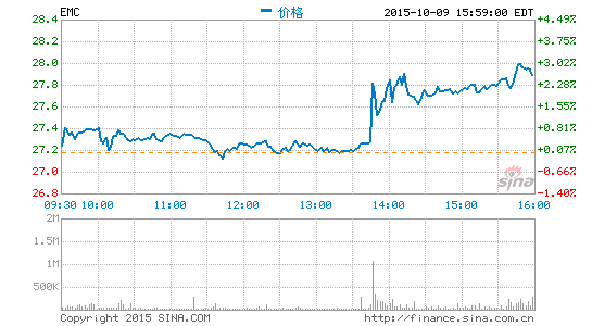 科技界最大并购案：戴尔670亿美元收购EMC