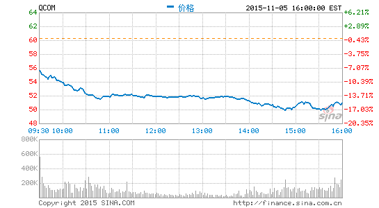 高通周四股價暴跌14%創年度新低