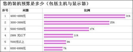 从3000到7000暑期攒机3套超值配置推荐