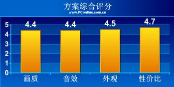 视听方案 钱不多也发烧7500元建优派PJ503D影院
