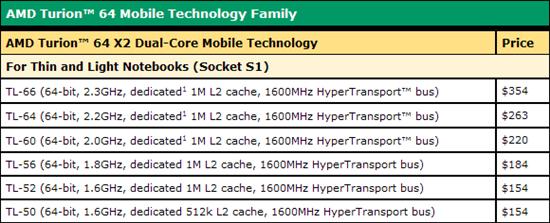 AMD65nm�콢TurionX2����������