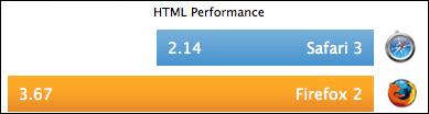 ��ʵʤ���۱�ƻ��Safari3��ʤFirefox2