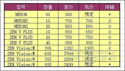 16日MP3报价:苹果疯涨 爱欧迪暴跌(5)_数码