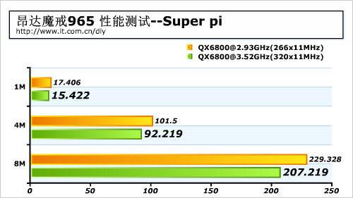 稳超3.5G昂达魔戒965主板性能评测