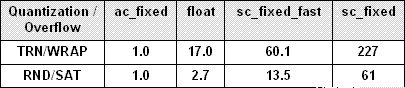 在C/C++算法设计中使用任意位宽(3)