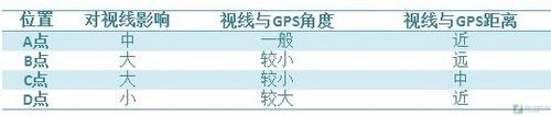 行车安全是第一GPS车内摆放位置分析(4)