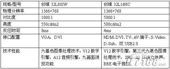 �������ﳬѣ32Ӣ��Һ�����ӶԱȵ���