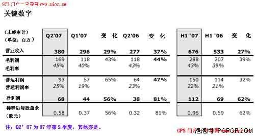 GPS���������ͷTomTom��2���ȲƱ�