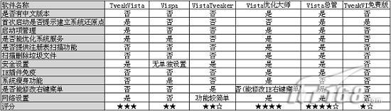 六款主流Vista调整优化软件横评(7)