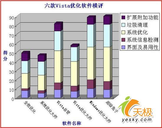 王者之争六款WinVista优化软件全面横评(11)