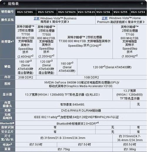 索尼vgn-sz5系列笔记本配置表