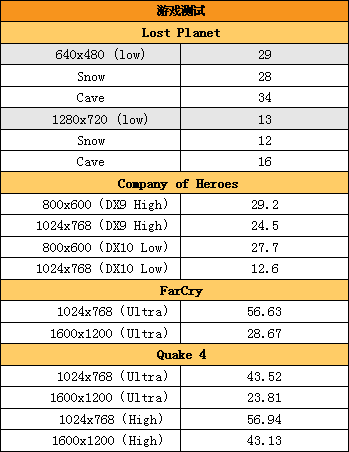 NVDX10显卡入驻网吧方正网龙502评测(7)