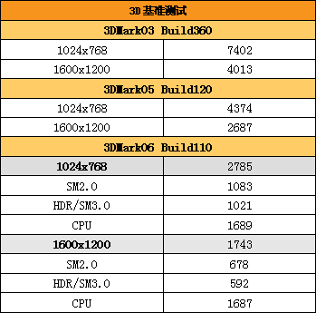 NVDX10显卡入驻网吧方正网龙502评测(7)