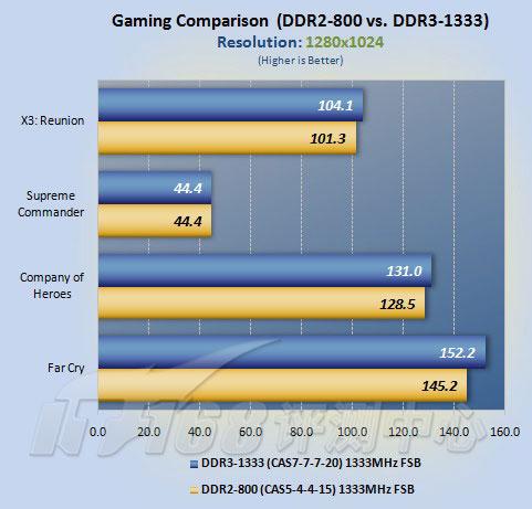 ʵϷDDR3DDR2(5)