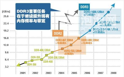 Intel�Ծ�AMD�°������ڴ�ʮ������