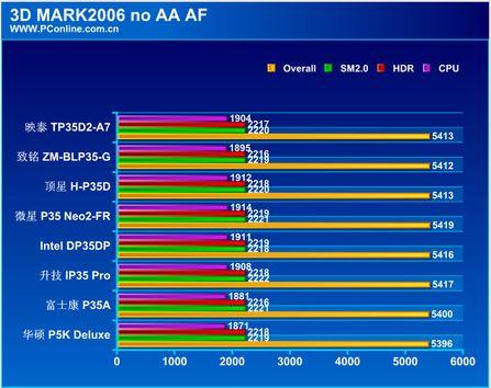 引爆CPU性能极限 英特尔平台P35主板横评(1
