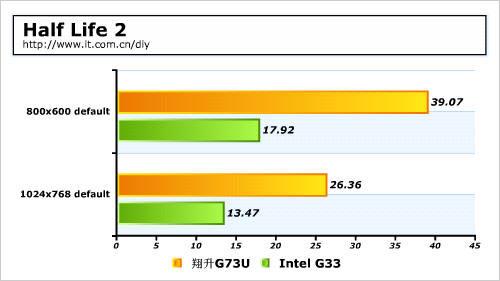 ����NV��ɫ3D��������G73U�������