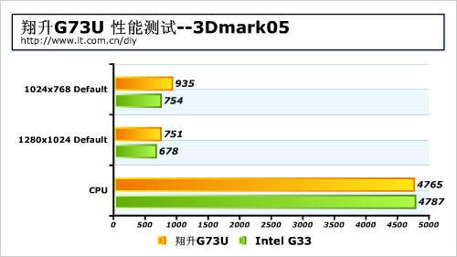 ����NV��ɫ3D��������G73U�������