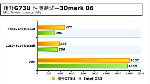 ����NV��ɫ3D��������G73U�������