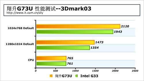 ����NV��ɫ3D��������G73U�������