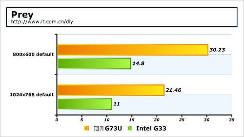 ����NV��ɫ3D��������G73U�������
