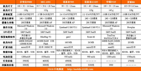 出游好帮手内置GPS导航超值手机导购(6)