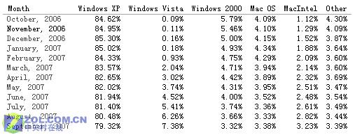 最新数据表明Vista销量份额仍继续上升