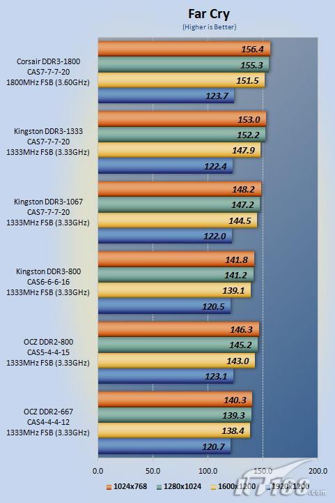 秒杀同类海盗船全球最快DDR3内存实测(4)
