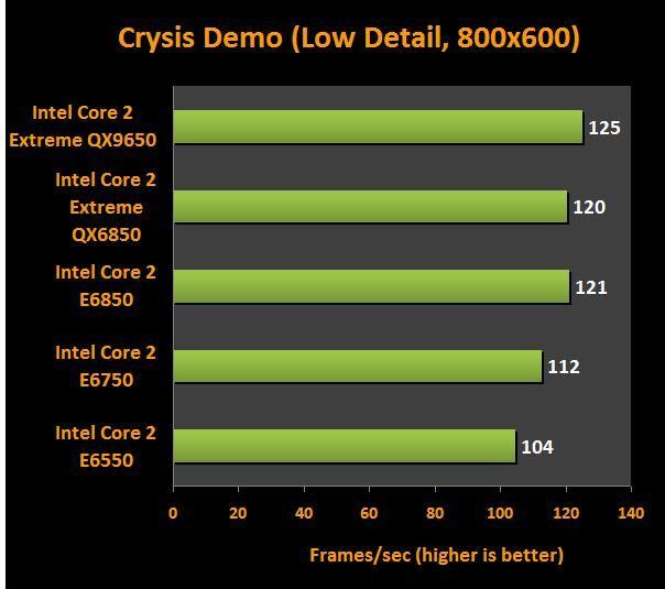 ����������ʾ��Crysis�ĺ�CPU����˫�˿�
