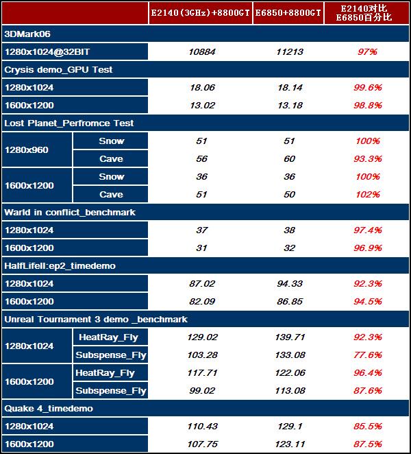 CPU如何配 不同平台下8800GT显卡性能实测_