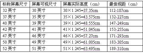 距离决定大小 怎样选最合适的平板电视_家电