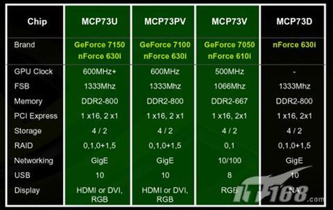 NV��һ��Ӣ�ض�����оƬ֧��PureVideo