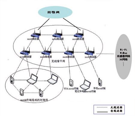 无线mesh网络的混合组网
