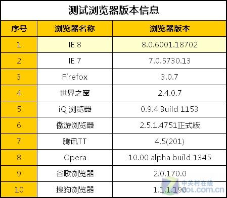 一测知天下 IE8“单挑”9款主流浏览器 