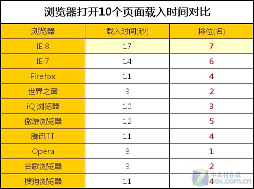 一测知天下 IE8“单挑”9款主流浏览器 