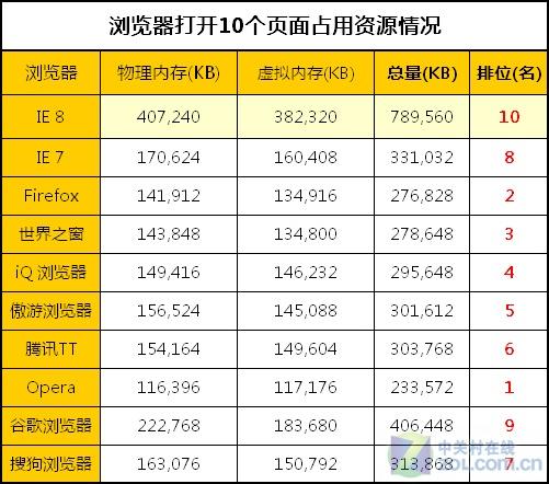 一测知天下 IE8“单挑”9款主流浏览器 