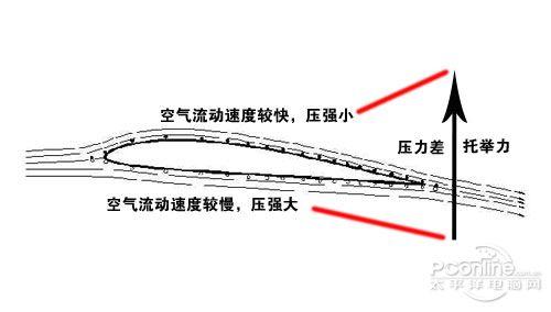 符合流体力学的一般特性,因此,能够使用空气动力学的原理来讨论七彩虹