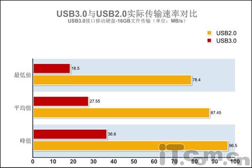 IT世界网2010年度15款i5笔记本横评