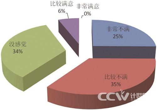 图表3 员工对目前薪酬的满意度