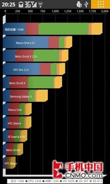 1.4GHz领衔大飞跃 联想乐Phone S2评测