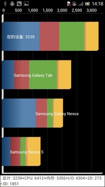 1.5GHz双核 LT26i升级Android 4.0体验 